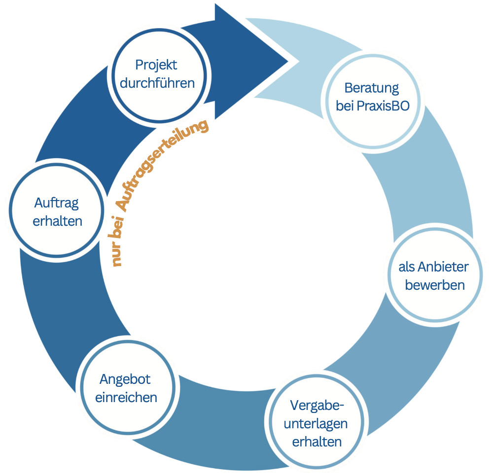 Vergabeprozess